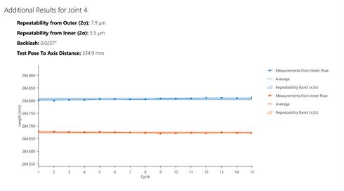 Single joint repeatability test results for joint 4 of an industrial robot which shows good repeatability and backlash