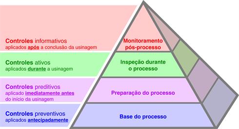 O Processo Produtivo Pyramid™