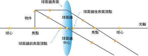 球面鏡圖解