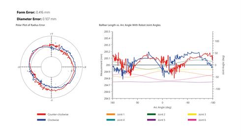 Volumetric test results of radial deviation from the XY circular path. It shows good path accuracy, with some backlash.
