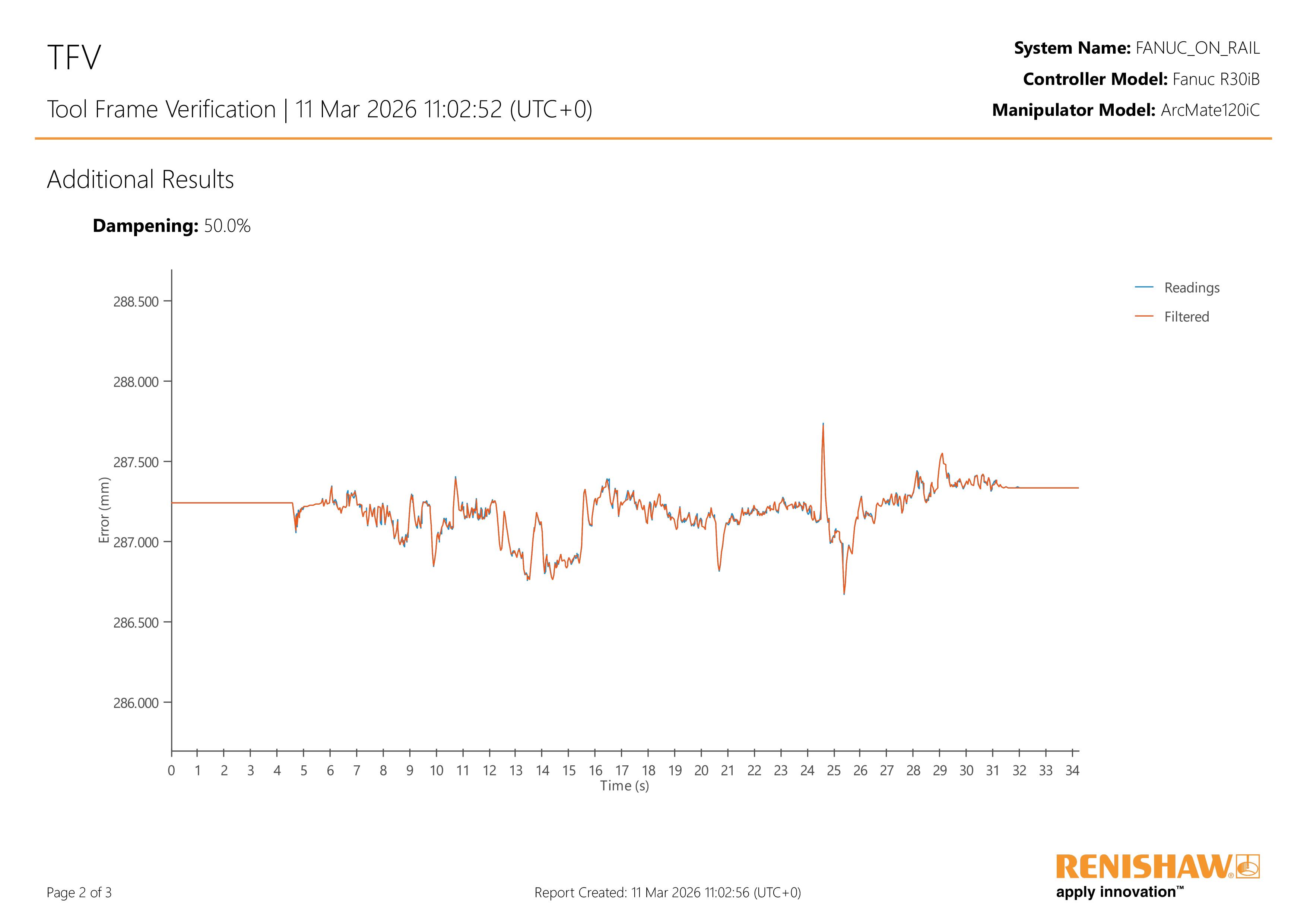 Tool frame verification results showing good geometrical performance of an industrial robot, with some anomalous spikes
