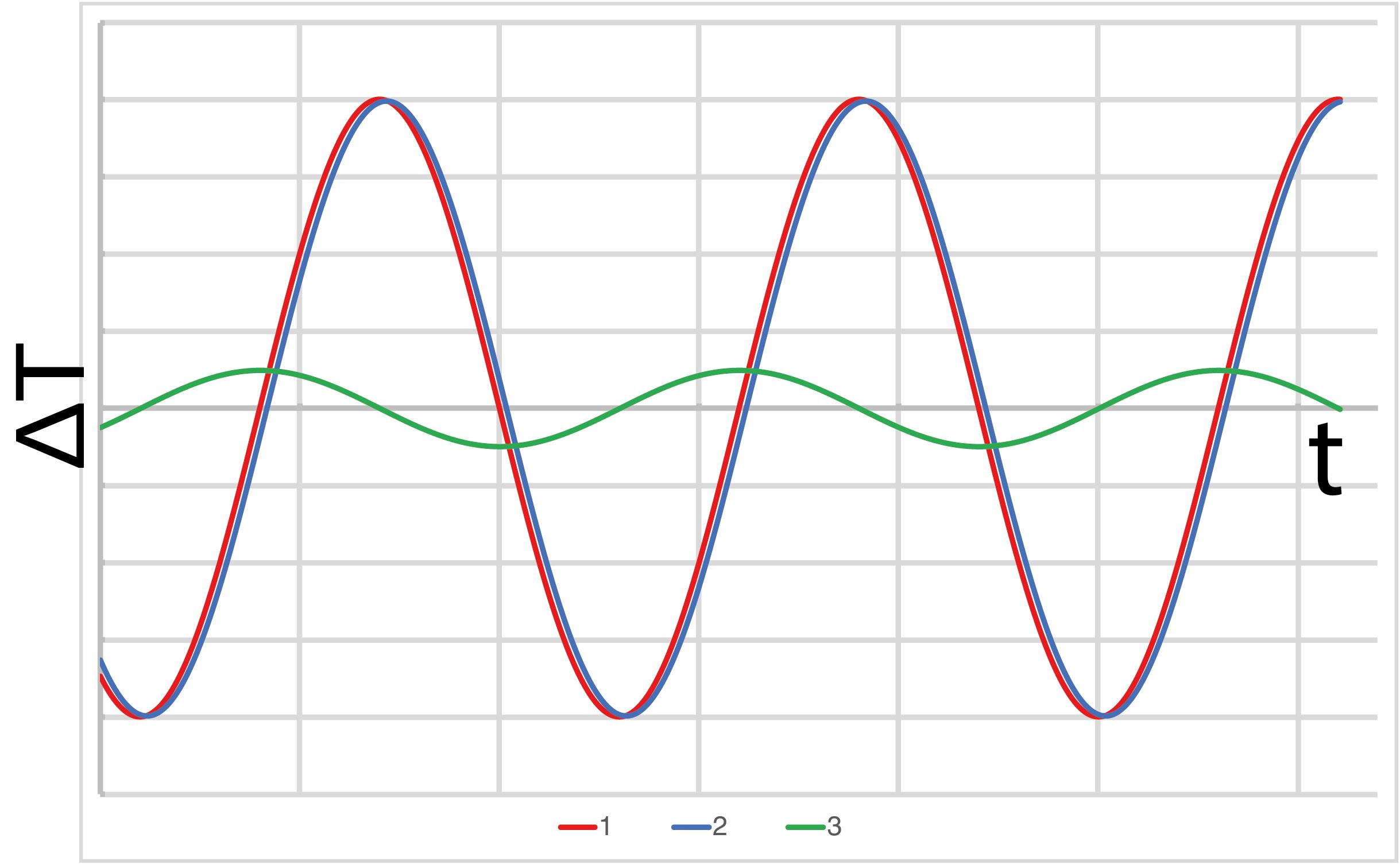 Figure 2: Temperature change of CMM granite bed (3) and encoder scale (2) compared with room air temperature (1)